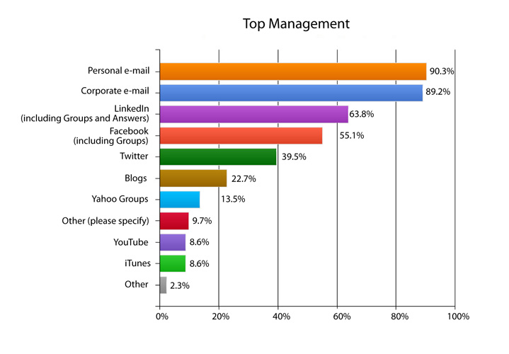 Top management checking inboxes